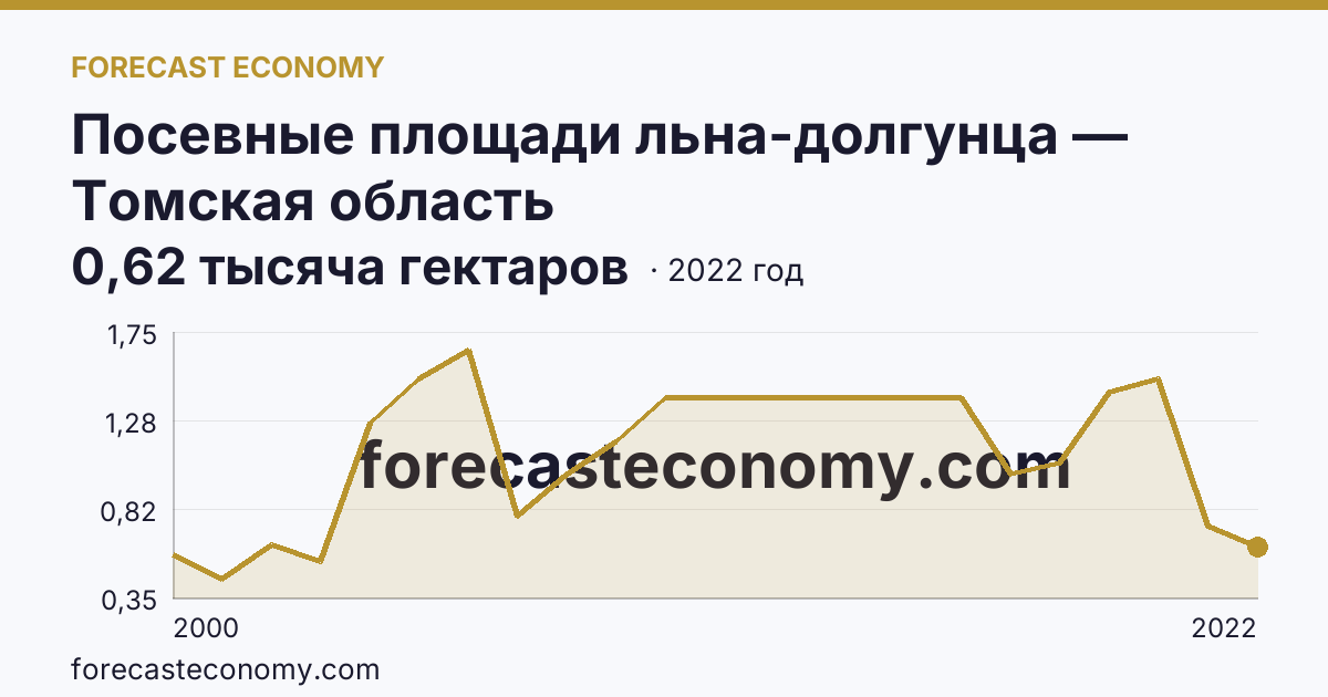 Посевные площади льна-долгунца — Томская область: график динамики 2000–2022, последнее значение 0,62 тысяча гектаров