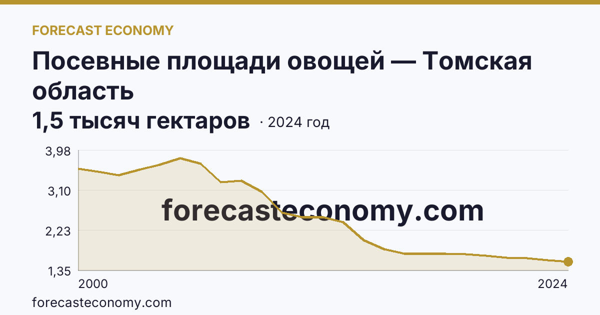 Посевные площади овощей — Томская область: график динамики 2000–2024, последнее значение 1,5 тысяч гектаров
