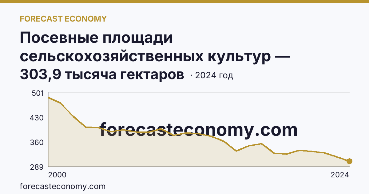 Посевные площади сельскохозяйственных культур — Томская область: график динамики 2000–2024, последнее значение 303,9 тысяча гектаров