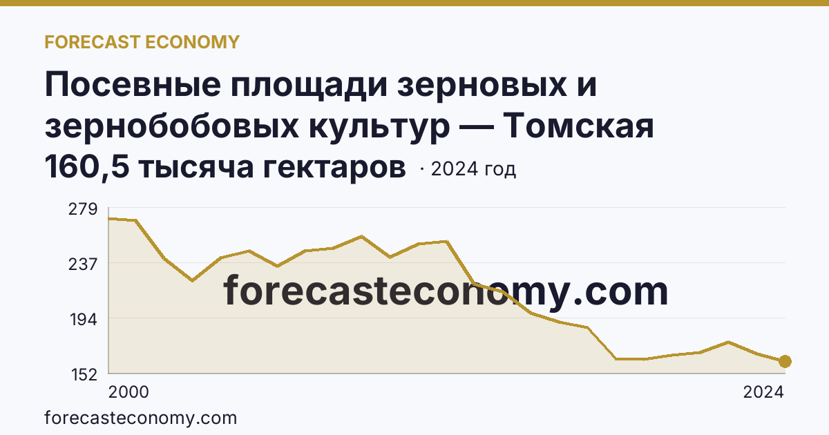 Посевные площади зерновых и зернобобовых культур — Томская область: график динамики 2000–2024, последнее значение 160,5 тысяча гектаров