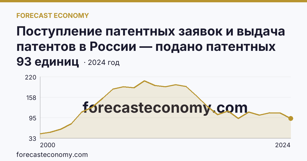 Поступление патентных заявок и выдача патентов в России — подано патентных заявок на полезные модели — Томская область: график динамики 2000–2024, последнее значение 93 единиц