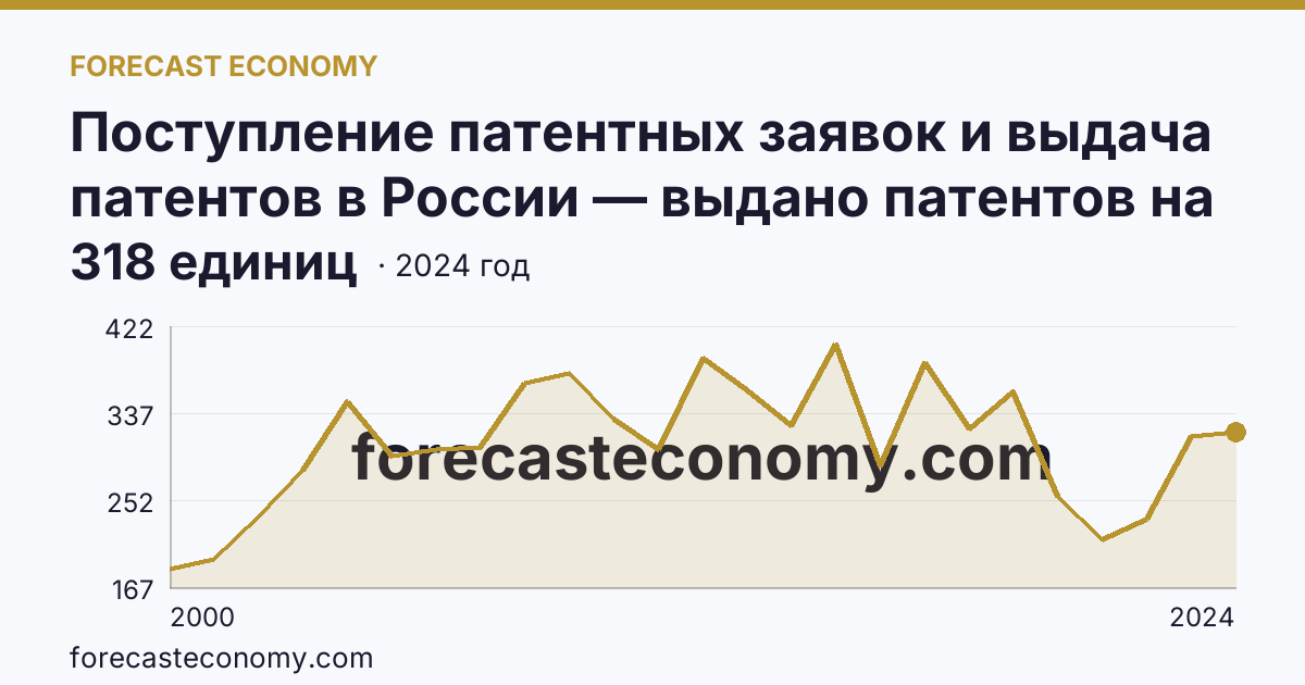 Поступление патентных заявок и выдача патентов в России — выдано патентов на избретения — Томская область: график динамики 2000–2024, последнее значение 318 единиц