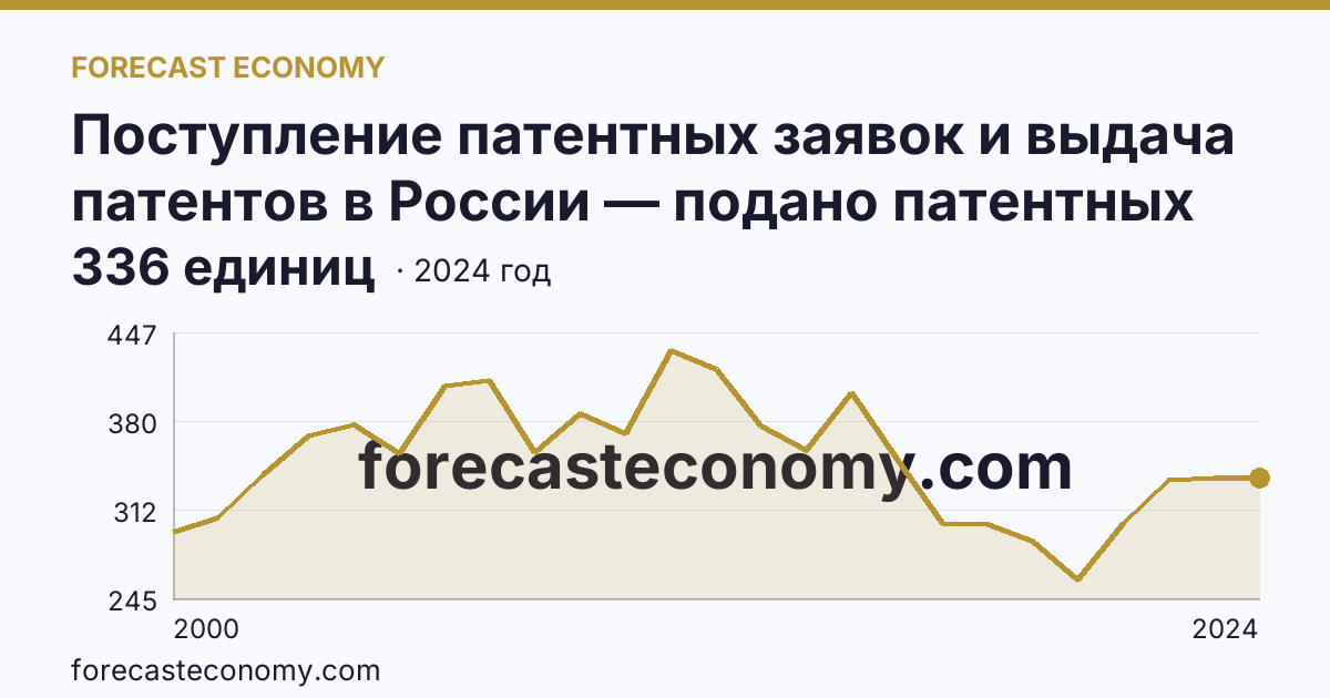 Поступление патентных заявок и выдача патентов в России — подано патентных заявок на изобретения — Томская область: график динамики 2000–2024, последнее значение 336 единиц