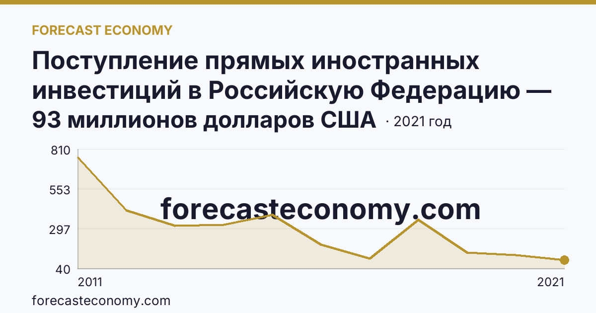 Поступление прямых иностранных инвестиций в Российскую Федерацию — поступило — Томская область: график динамики 2011–2021, последнее значение 93 миллионов долларов США