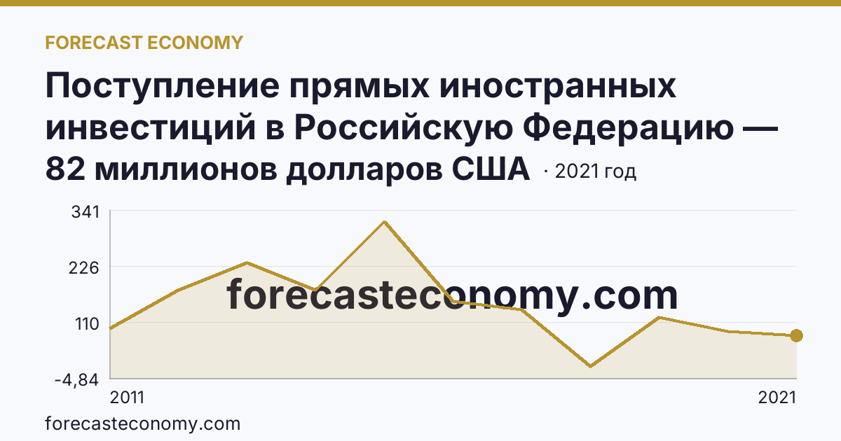 Поступление прямых иностранных инвестиций в Российскую Федерацию — изъято — Томская область: график динамики 2011–2021, последнее значение 82 миллионов долларов США