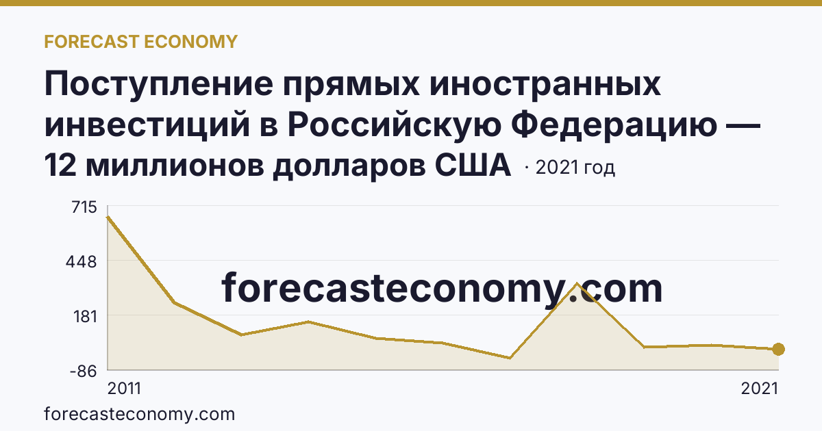 Поступление прямых иностранных инвестиций в Российскую Федерацию — сальдо — Томская область: график динамики 2011–2021, последнее значение 12 миллионов долларов США
