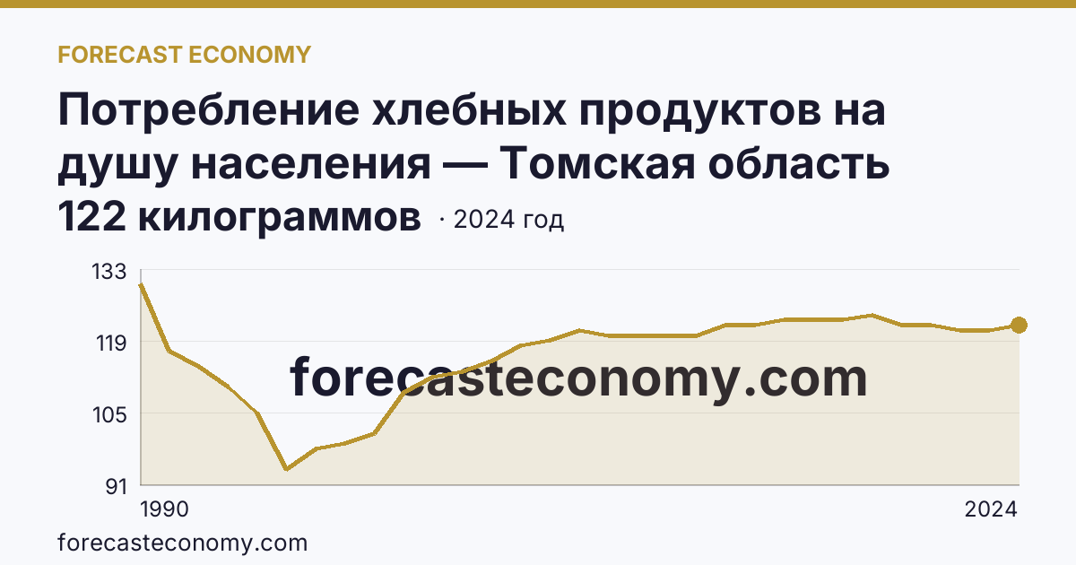 Потребление хлебных продуктов на душу населения — Томская область: график динамики 1990–2024, последнее значение 122 килограммов