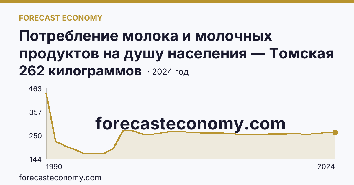 Потребление молока и молочных продуктов на душу населения — Томская область: график динамики 1990–2024, последнее значение 262 килограммов