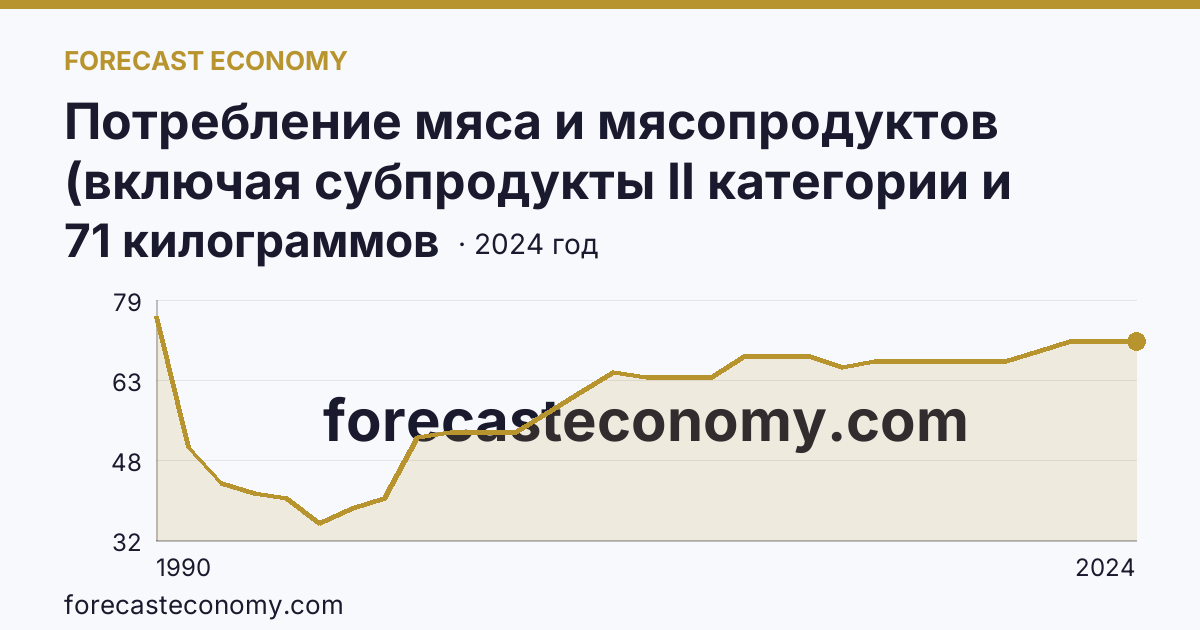 Потребление мяса и мясопродуктов (включая субпродукты II категории и жир-сырец) на душу населения — Томская область: график динамики 1990–2024, последнее значение 71 килограммов