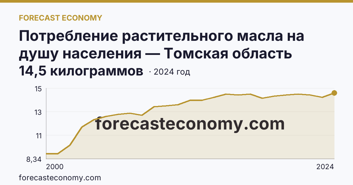 Потребление растительного масла на душу населения — Томская область: график динамики 2000–2024, последнее значение 14,5 килограммов