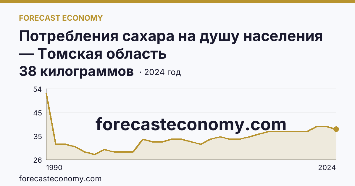 Потребления сахара на душу населения — Томская область: график динамики 1990–2024, последнее значение 38 килограммов