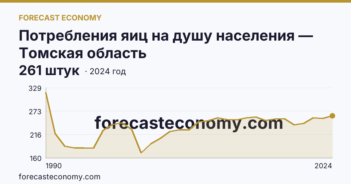 Потребления яиц на душу населения — Томская область: график динамики 1990–2024, последнее значение 261 штук