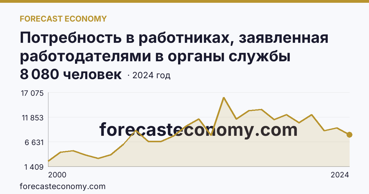 Потребность в работниках, заявленная работодателями в органы службы занятости населения — Томская область: график динамики 2000–2024, последнее значение 8 080 человек