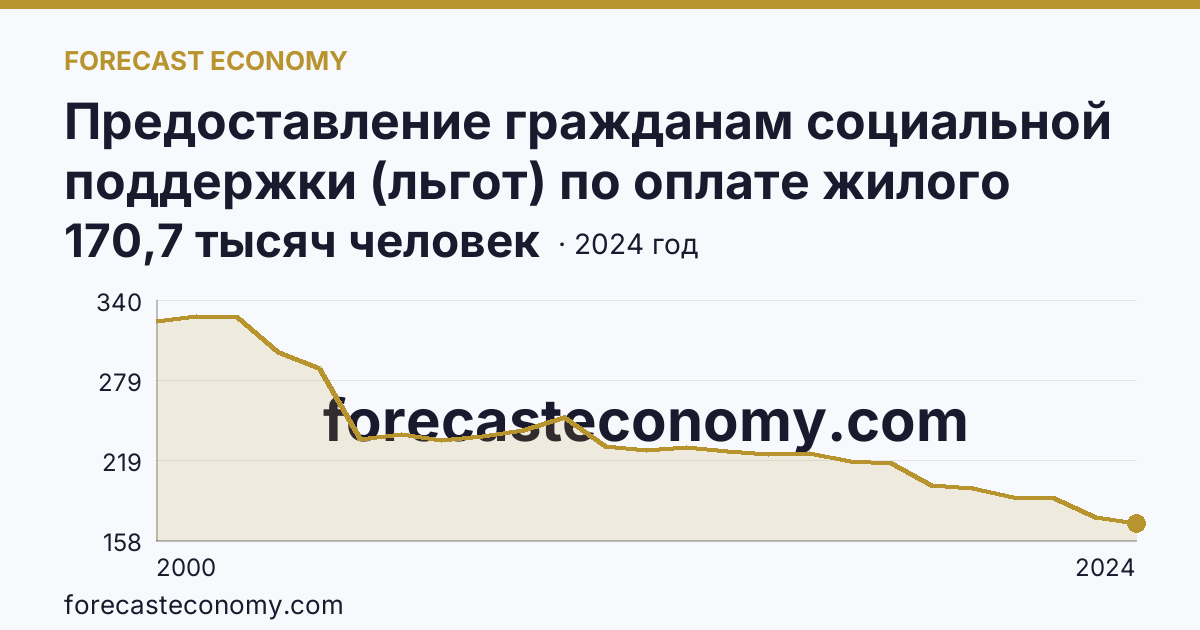 Предоставление гражданам социальной поддержки (льгот) по оплате жилого помещения и коммунальных услуг — численность граждан, пользующихся социальной поддержкой по оплате жилого помещения и коммунальных услуг — Томская область: график динамики 2000–2024, последнее значение 170,7 тысяч человек