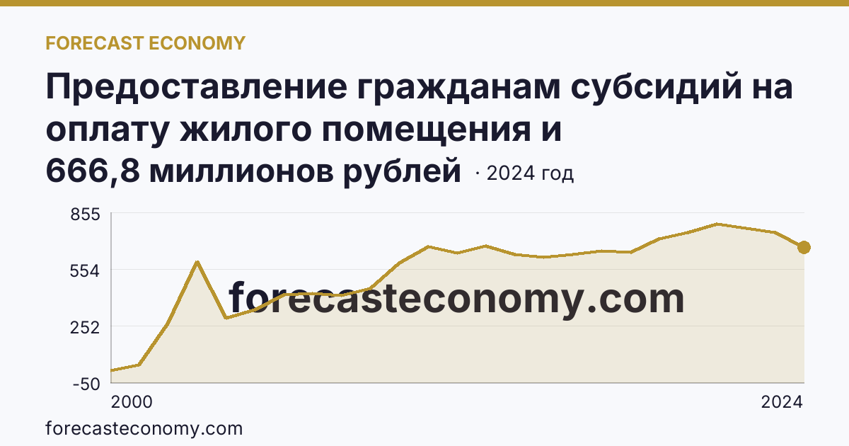 Предоставление гражданам субсидий на оплату жилого помещения и коммунальных услуг — общая сумма начисленных субсидий на оплату жилого помещения и коммунальных услуг — Томская область: график динамики 2000–2024, последнее значение 666,8 миллионов рублей