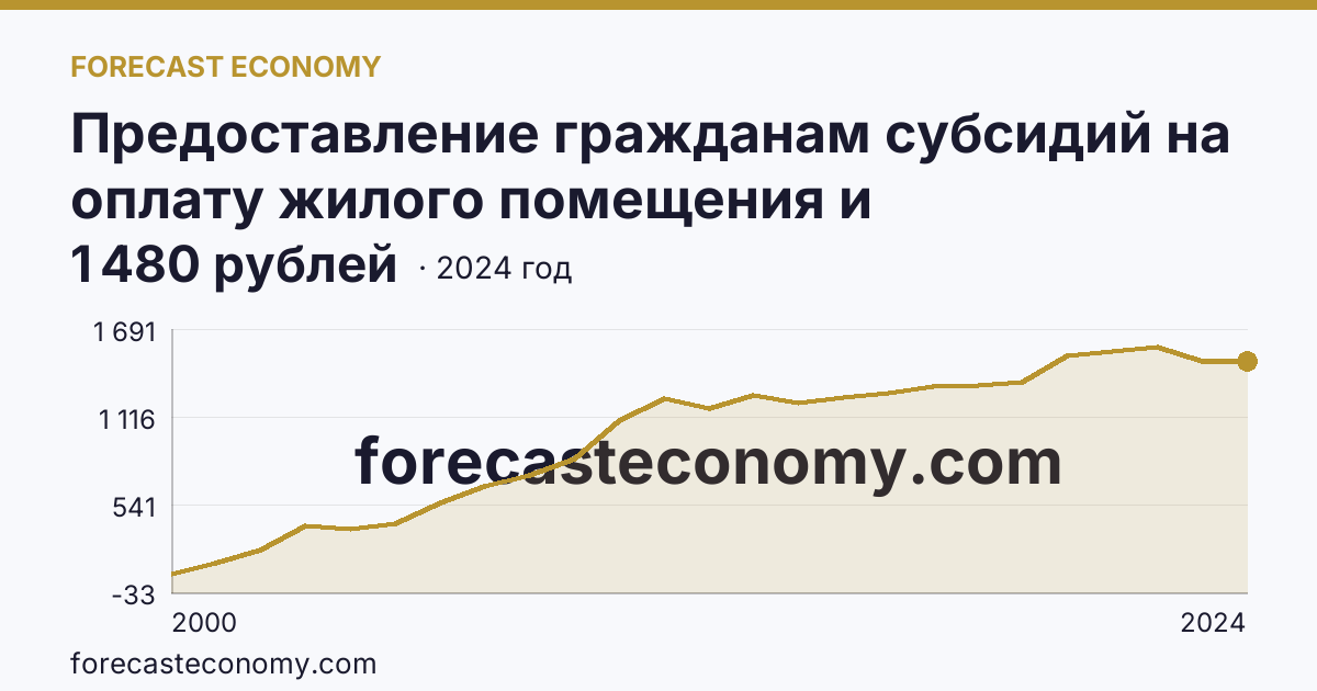 Предоставление гражданам субсидий на оплату жилого помещения и коммунальных услуг — среднемесячный размер субсидий на семью — Томская область: график динамики 2000–2024, последнее значение 1 480 рублей