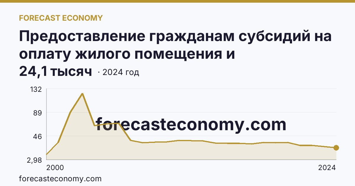 Предоставление гражданам субсидий на оплату жилого помещения и коммунальных услуг — число семей, получавших субсидии на оплату жилого помещения и коммунальных услуг — Томская область: график динамики 2000–2024, последнее значение 24,1 тысяч