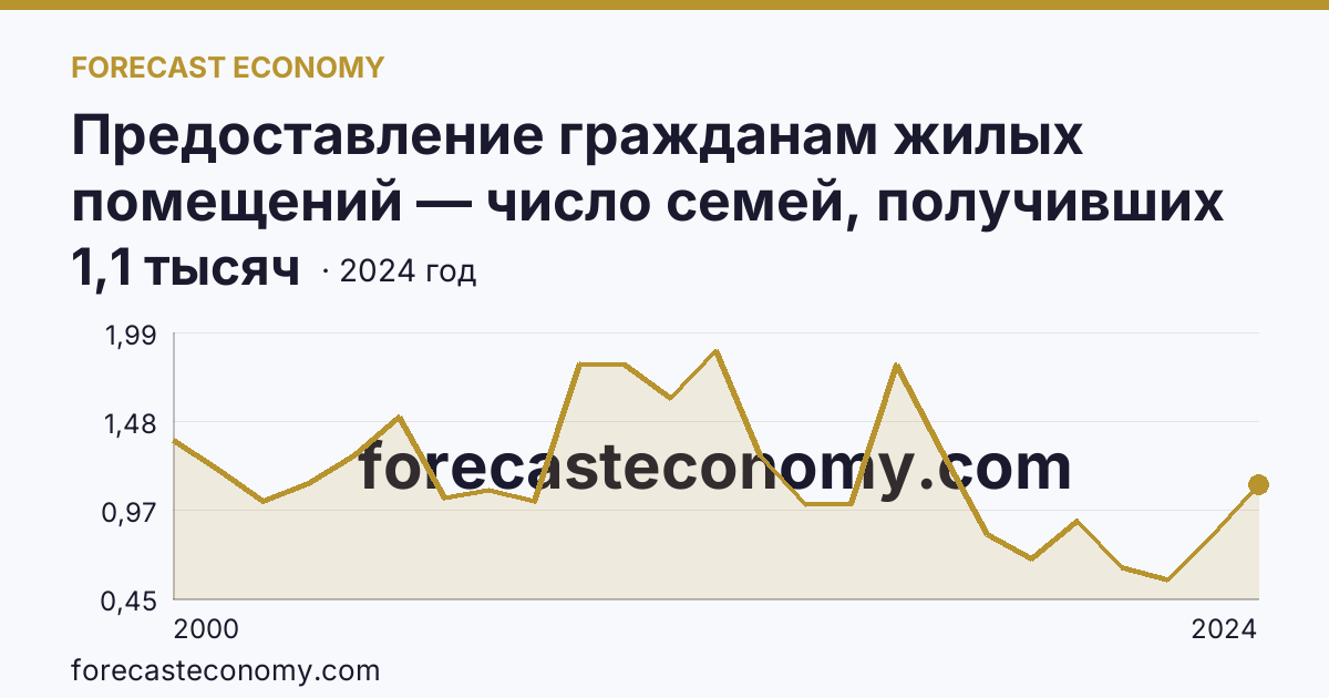 Предоставление гражданам жилых помещений — число семей, получивших жилые помещения и улучшивших жилищные условия за год — Томская область: график динамики 2000–2024, последнее значение 1,1 тысяч