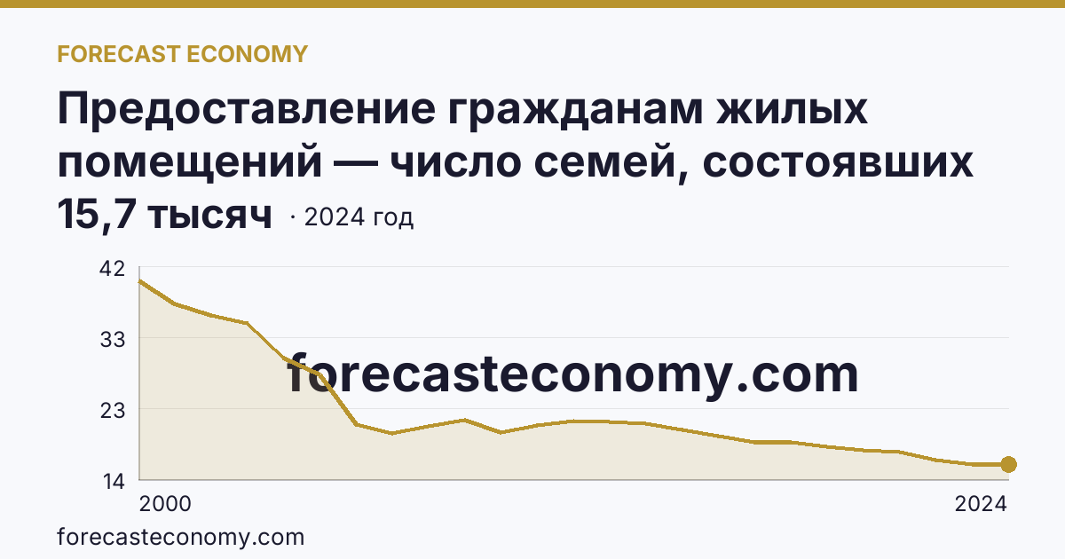 Предоставление гражданам жилых помещений — число семей, состоявших на учете в качестве нуждающихся в жилых помещениях — Томская область: график динамики 2000–2024, последнее значение 15,7 тысяч