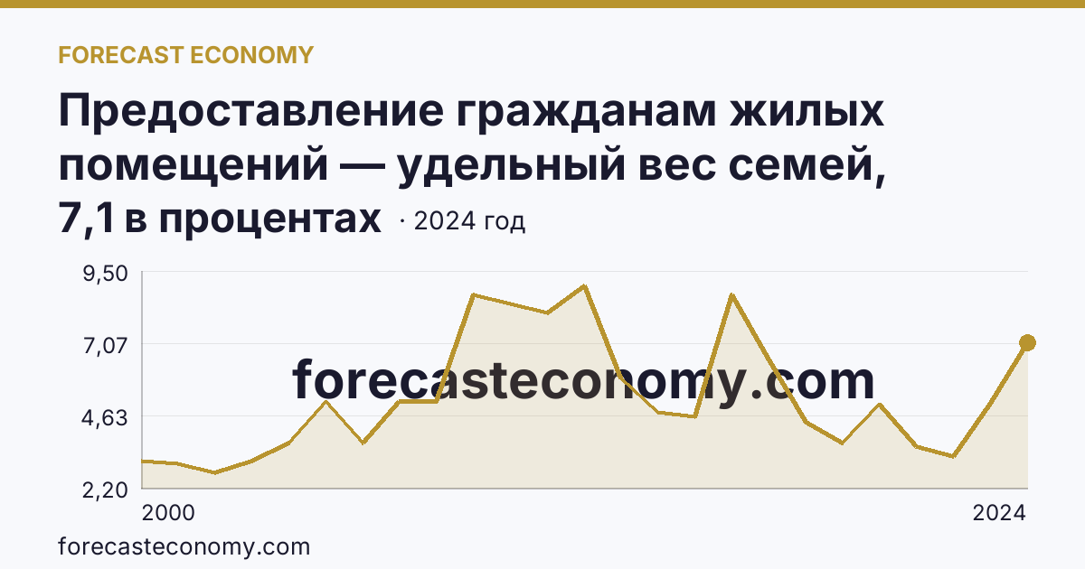 Предоставление гражданам жилых помещений — удельный вес семей, получивших жилые помещения, в числе семей, состоявших на учете в качестве нуждающихся в жилых помещениях — Томская область: график динамики 2000–2024, последнее значение 7,1 в процентах