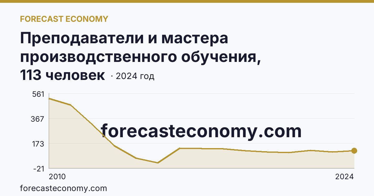 Преподаватели и мастера производственного обучения, реализующие программы подготовки квалифицированных рабочих, служащих — численность мастеров производственного обучения — Томская область: график динамики 2010–2024, последнее значение 113 человек