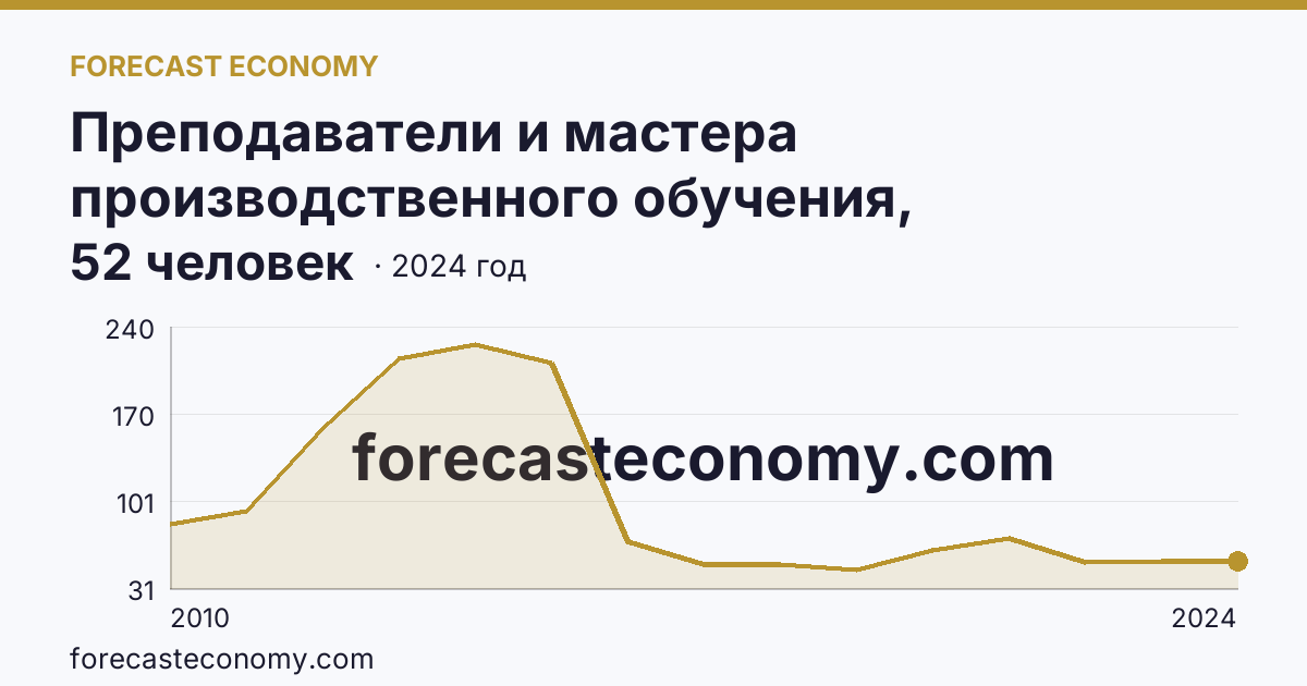 Преподаватели и мастера производственного обучения, реализующие программы подготовки специалистов среднего звена — численность мастеров производственного обучения — Томская область: график динамики 2010–2024, последнее значение 52 человек