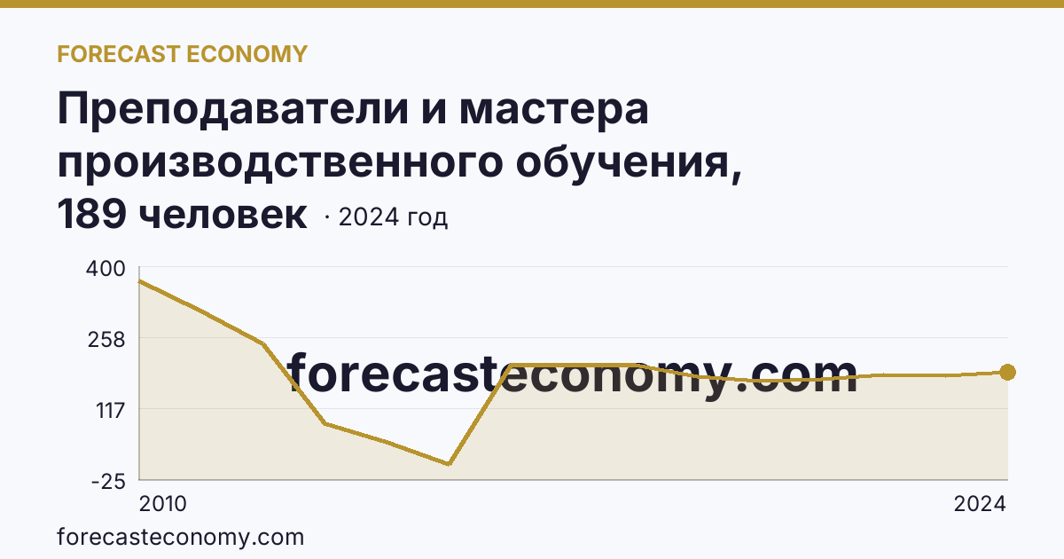 Преподаватели и мастера производственного обучения, реализующие программы подготовки квалифицированных рабочих, служащих — численность преподавателей — Томская область: график динамики 2010–2024, последнее значение 189 человек