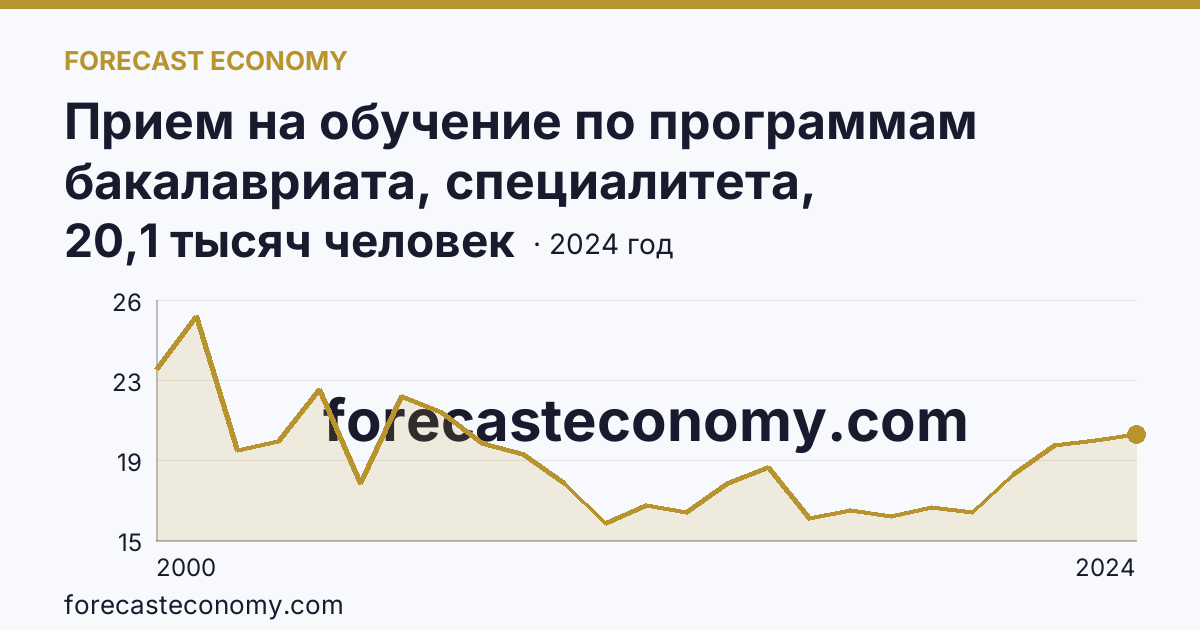 Прием на обучение по программам бакалавриата, специалитета, магистратуры — Томская область: график динамики 2000–2024, последнее значение 20,1 тысяч человек