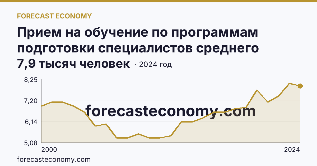 Прием на обучение по программам подготовки специалистов среднего звена — Томская область: график динамики 2000–2024, последнее значение 7,9 тысяч человек
