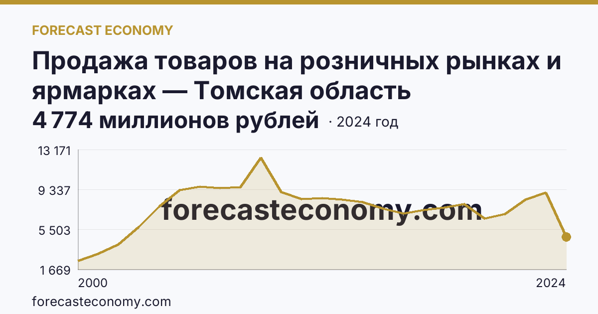 Продажа товаров на розничных рынках и ярмарках — Томская область: график динамики 2000–2024, последнее значение 4 774 миллионов рублей