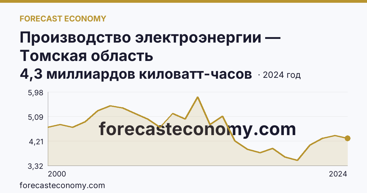 Производство электроэнергии — Томская область: график динамики 2000–2024, последнее значение 4,3 миллиардов киловатт-часов