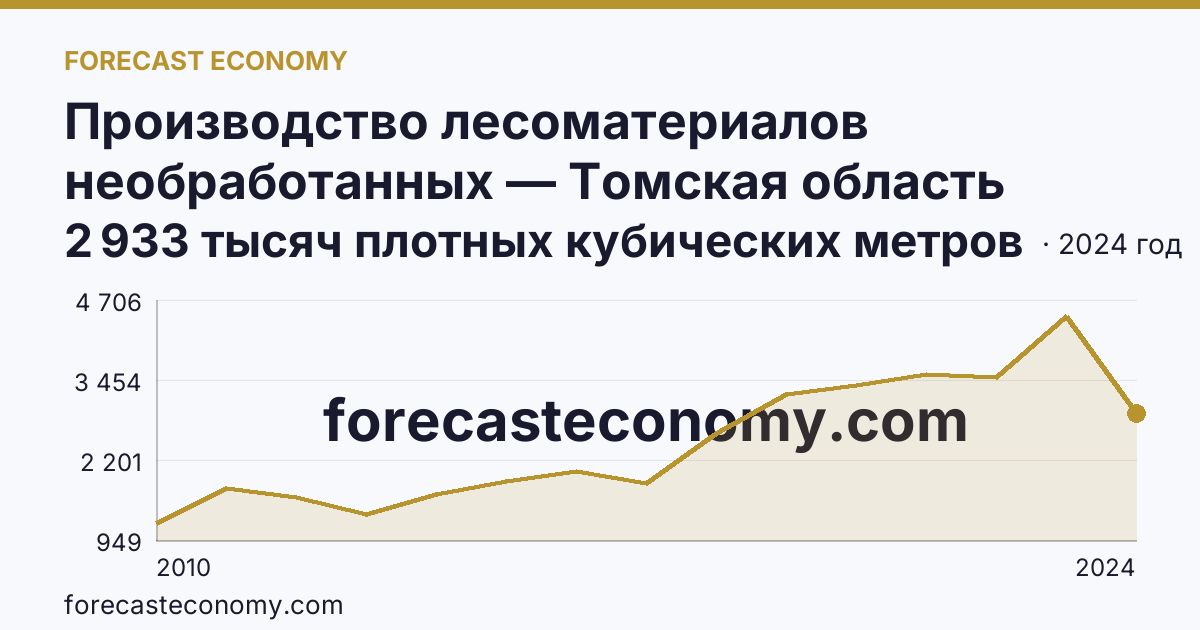 Производство лесоматериалов необработанных — Томская область: график динамики 2010–2024, последнее значение 2 933 тысяч плотных кубических метров