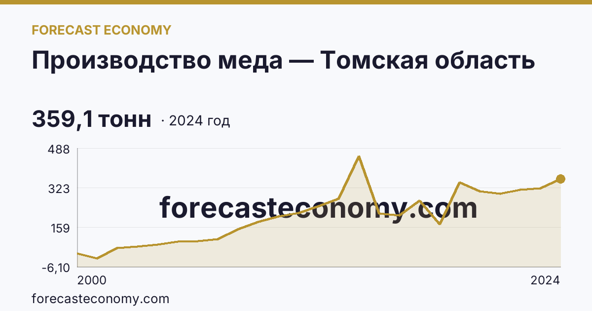 Производство меда — Томская область: график динамики 2000–2024, последнее значение 359,1 тонн