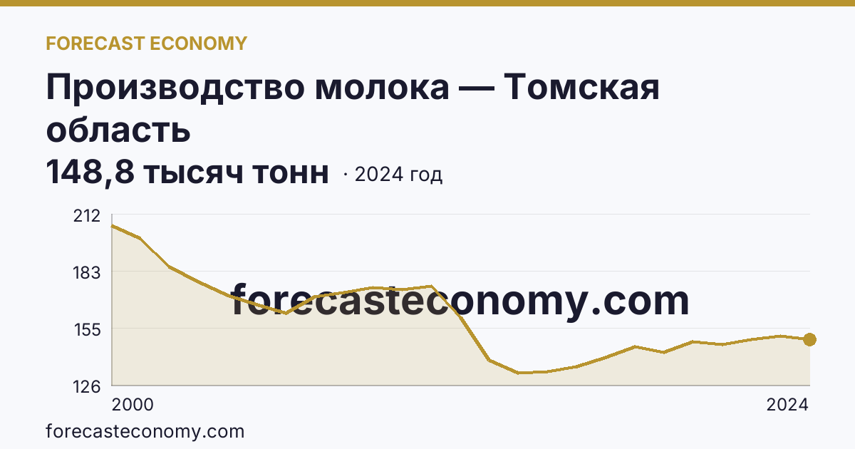 Производство молока — Томская область: график динамики 2000–2024, последнее значение 148,8 тысяч тонн