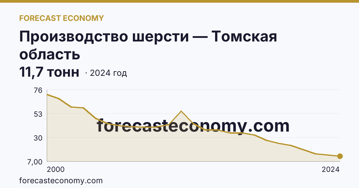 Производство шерсти — Томская область: график динамики 2000–2024, последнее значение 11,7 тонн