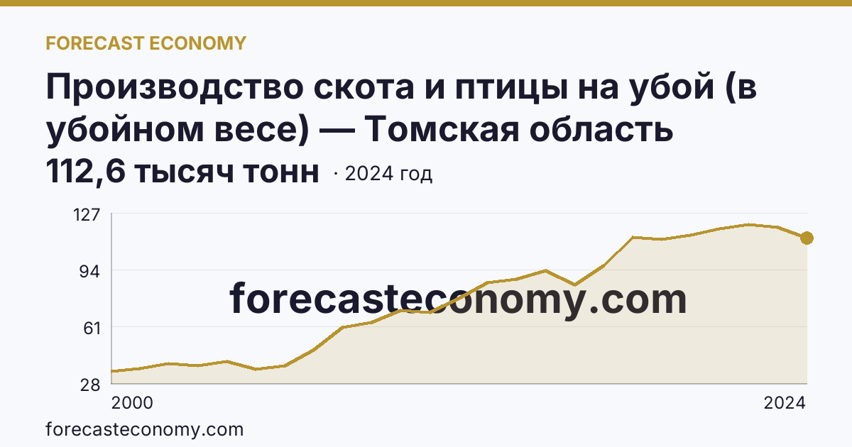 Производство скота и птицы на убой (в убойном весе) — Томская область: график динамики 2000–2024, последнее значение 112,6 тысяч тонн