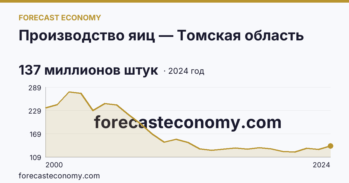 Производство яиц — Томская область: график динамики 2000–2024, последнее значение 137 миллионов штук