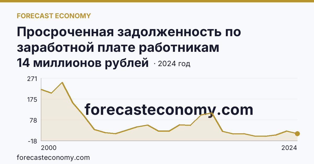 Просроченная задолженность по заработной плате работникам организаций — Томская область: график динамики 2000–2024, последнее значение 14 миллионов рублей