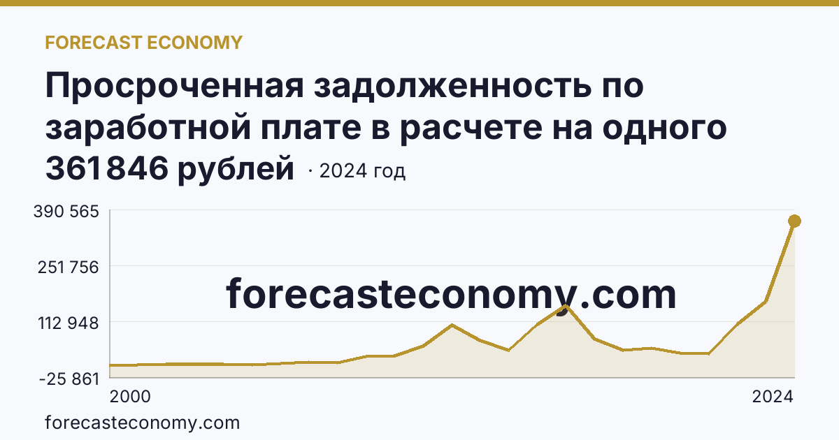 Просроченная задолженность по заработной плате в расчете на одного работника, перед которым имеется просроченная задолженность — Томская область: график динамики 2000–2024, последнее значение 361 846 рублей
