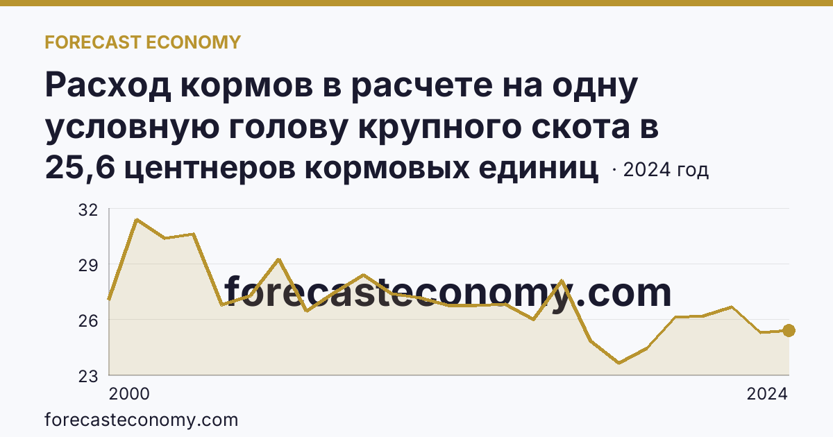 Расход кормов в расчете на одну условную голову крупного скота в сельскохозяйственных организациях — Томская область: график динамики 2000–2024, последнее значение 25,6 центнеров кормовых единиц