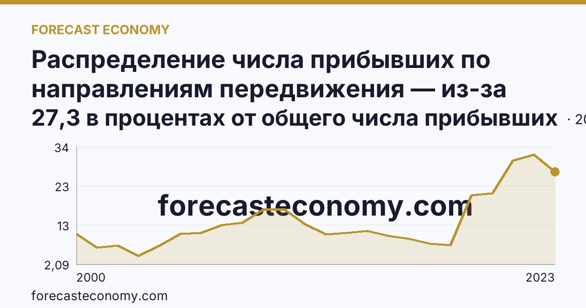Распределение числа прибывших по направлениям передвижения — из-за пределов России — Томская область: график динамики 2000–2023, последнее значение 27,3 в процентах от общего числа прибывших