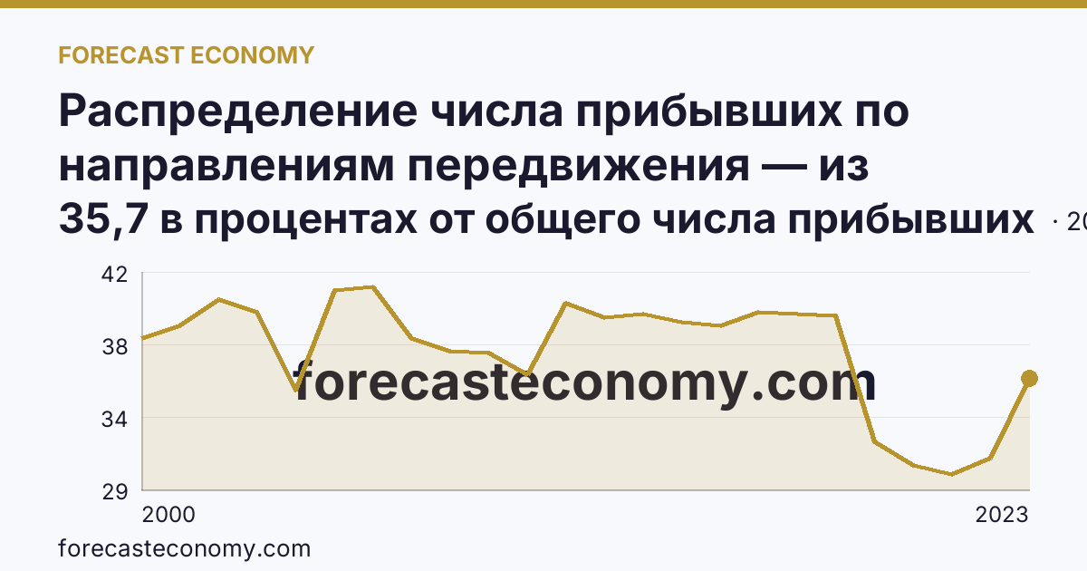 Распределение числа прибывших по направлениям передвижения — из других регионов — Томская область: график динамики 2000–2023, последнее значение 35,7 в процентах от общего числа прибывших