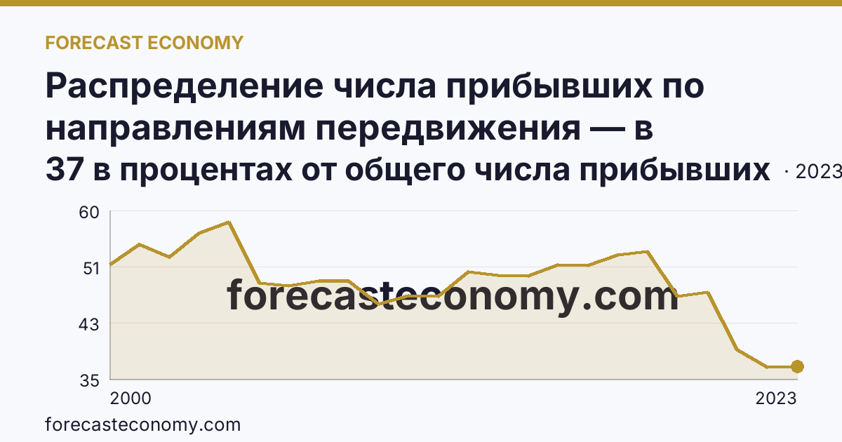 Распределение числа прибывших по направлениям передвижения — в пределах региона — Томская область: график динамики 2000–2023, последнее значение 37 в процентах от общего числа прибывших