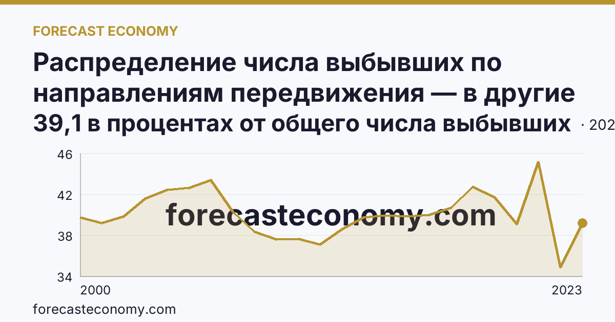 Распределение числа выбывших по направлениям передвижения — в другие регионы России — Томская область: график динамики 2000–2023, последнее значение 39,1 в процентах от общего числа выбывших