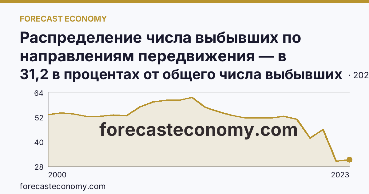 Распределение числа выбывших по направлениям передвижения — в пределах региона — Томская область: график динамики 2000–2023, последнее значение 31,2 в процентах от общего числа выбывших