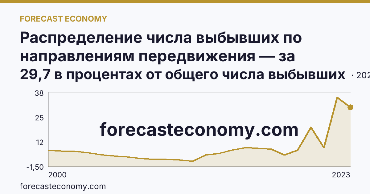 Распределение числа выбывших по направлениям передвижения — за пределы России — Томская область: график динамики 2000–2023, последнее значение 29,7 в процентах от общего числа выбывших