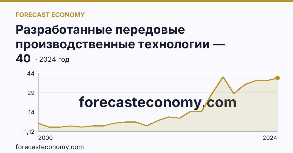 Разработанные передовые производственные технологии — Томская область: график динамики 2000–2024, последнее значение 40