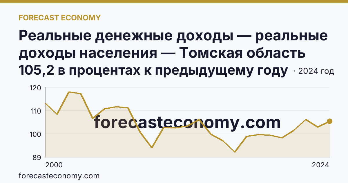 Реальные денежные доходы — реальные доходы населения — Томская область: график динамики 2000–2024, последнее значение 105,2 в процентах к предыдущему году