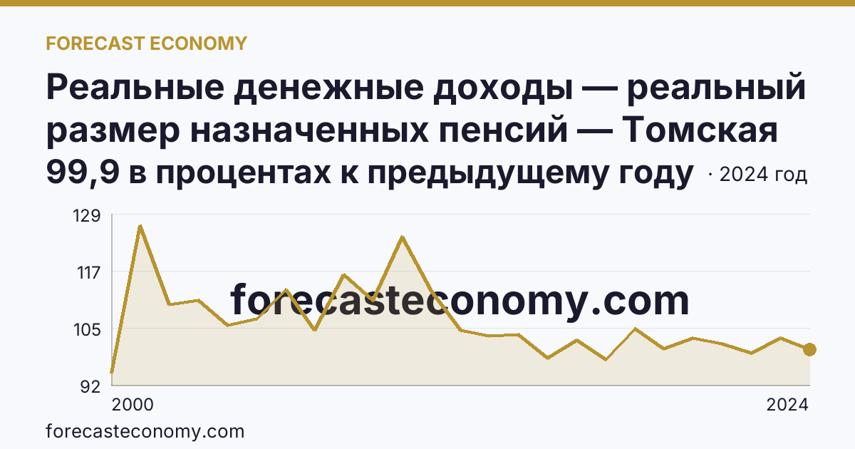 Реальные денежные доходы — реальный размер назначенных пенсий — Томская область: график динамики 2000–2024, последнее значение 99,9 в процентах к предыдущему году