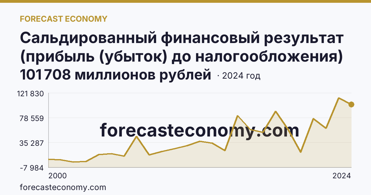 Сальдированный финансовый результат (прибыль (убыток) до налогообложения) деятельности организаций — Томская область: график динамики 2000–2024, последнее значение 101 708 миллионов рублей